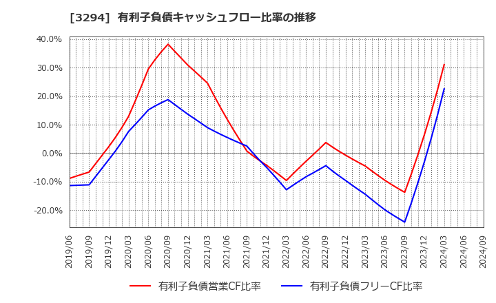 3294 (株)イーグランド: 有利子負債キャッシュフロー比率の推移