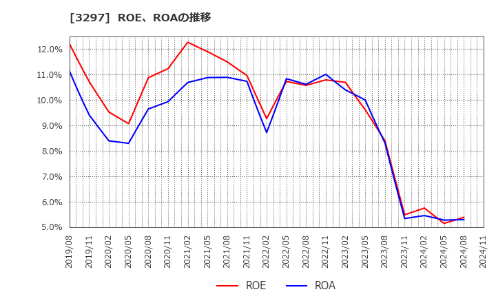 3297 (株)東武住販: ROE、ROAの推移