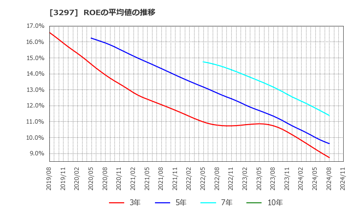 3297 (株)東武住販: ROEの平均値の推移