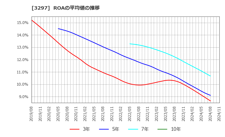 3297 (株)東武住販: ROAの平均値の推移