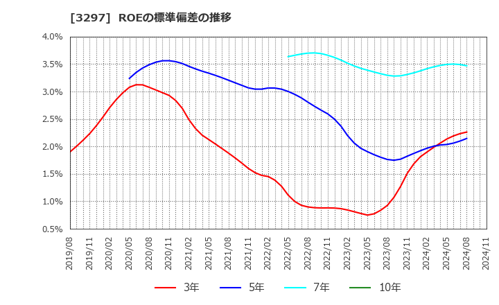 3297 (株)東武住販: ROEの標準偏差の推移