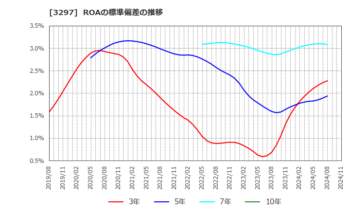 3297 (株)東武住販: ROAの標準偏差の推移