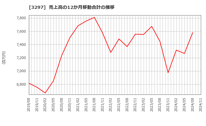 3297 (株)東武住販: 売上高の12か月移動合計の推移