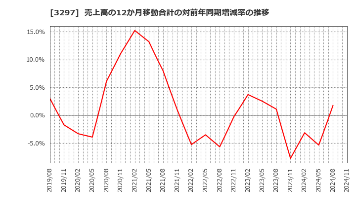 3297 (株)東武住販: 売上高の12か月移動合計の対前年同期増減率の推移