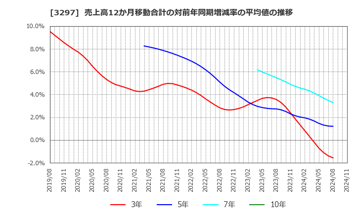 3297 (株)東武住販: 売上高12か月移動合計の対前年同期増減率の平均値の推移