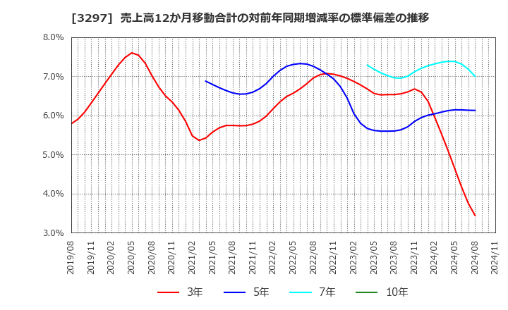 3297 (株)東武住販: 売上高12か月移動合計の対前年同期増減率の標準偏差の推移