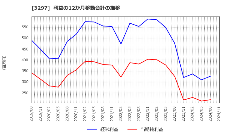 3297 (株)東武住販: 利益の12か月移動合計の推移