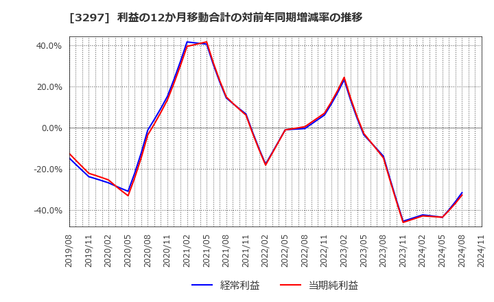 3297 (株)東武住販: 利益の12か月移動合計の対前年同期増減率の推移