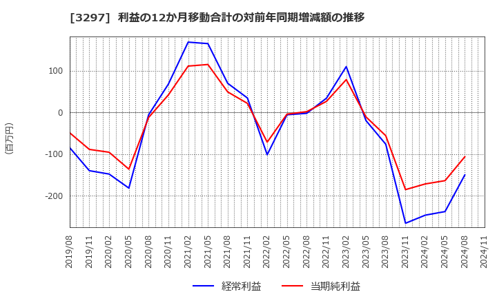 3297 (株)東武住販: 利益の12か月移動合計の対前年同期増減額の推移