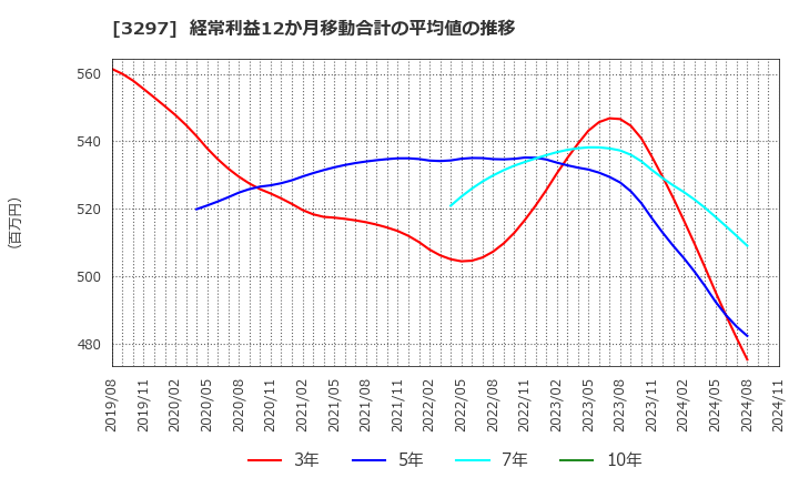 3297 (株)東武住販: 経常利益12か月移動合計の平均値の推移