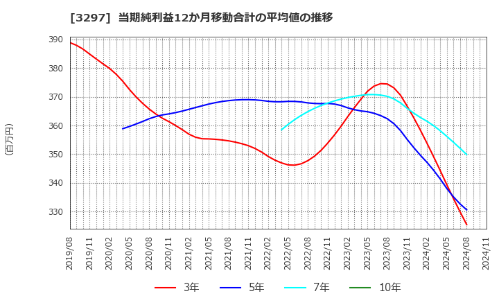 3297 (株)東武住販: 当期純利益12か月移動合計の平均値の推移