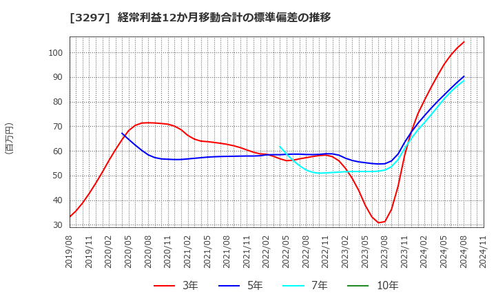 3297 (株)東武住販: 経常利益12か月移動合計の標準偏差の推移