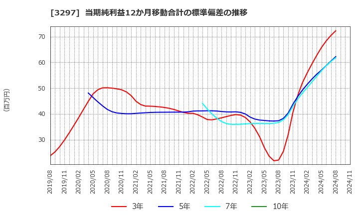 3297 (株)東武住販: 当期純利益12か月移動合計の標準偏差の推移