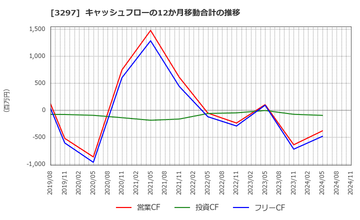 3297 (株)東武住販: キャッシュフローの12か月移動合計の推移