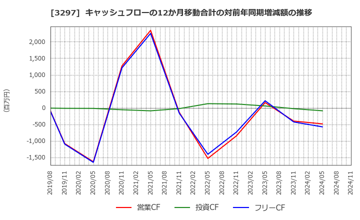 3297 (株)東武住販: キャッシュフローの12か月移動合計の対前年同期増減額の推移