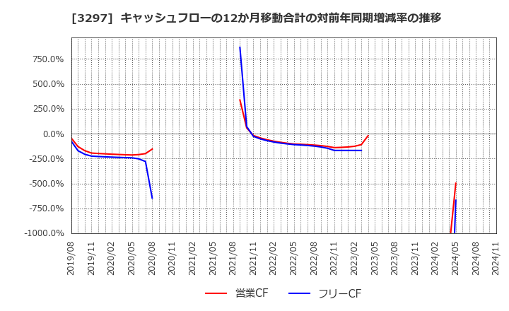 3297 (株)東武住販: キャッシュフローの12か月移動合計の対前年同期増減率の推移