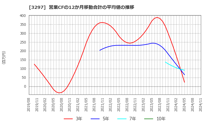 3297 (株)東武住販: 営業CFの12か月移動合計の平均値の推移