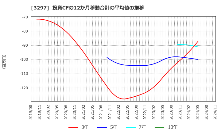 3297 (株)東武住販: 投資CFの12か月移動合計の平均値の推移