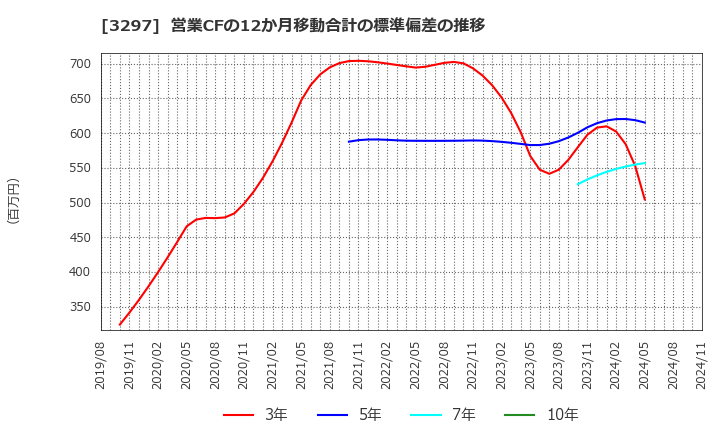 3297 (株)東武住販: 営業CFの12か月移動合計の標準偏差の推移