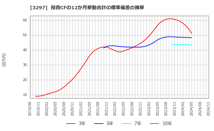 3297 (株)東武住販: 投資CFの12か月移動合計の標準偏差の推移