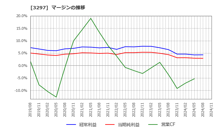 3297 (株)東武住販: マージンの推移