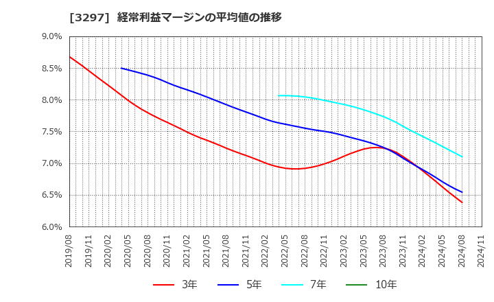 3297 (株)東武住販: 経常利益マージンの平均値の推移