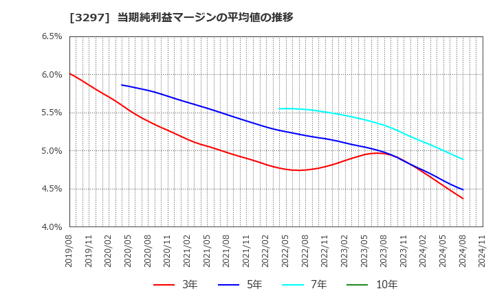 3297 (株)東武住販: 当期純利益マージンの平均値の推移