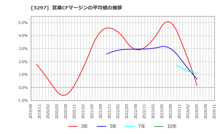 3297 (株)東武住販: 営業CFマージンの平均値の推移