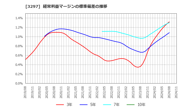 3297 (株)東武住販: 経常利益マージンの標準偏差の推移