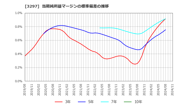 3297 (株)東武住販: 当期純利益マージンの標準偏差の推移