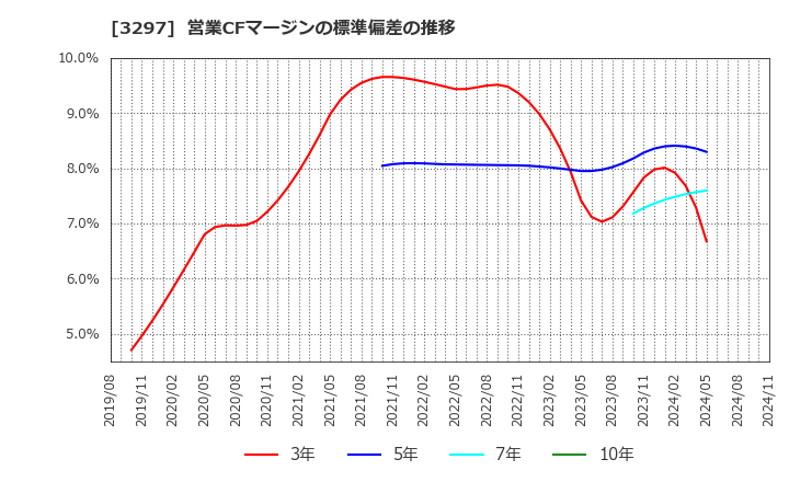 3297 (株)東武住販: 営業CFマージンの標準偏差の推移