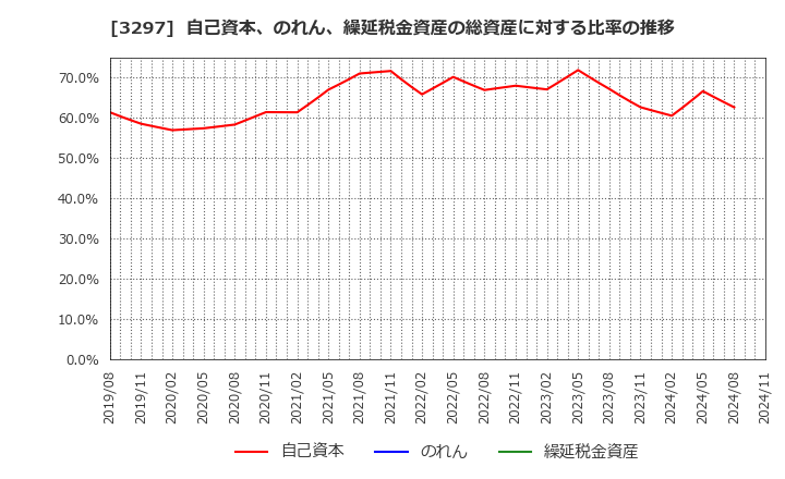 3297 (株)東武住販: 自己資本、のれん、繰延税金資産の総資産に対する比率の推移