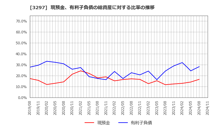 3297 (株)東武住販: 現預金、有利子負債の総資産に対する比率の推移