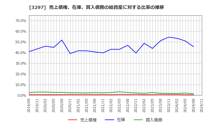 3297 (株)東武住販: 売上債権、在庫、買入債務の総資産に対する比率の推移