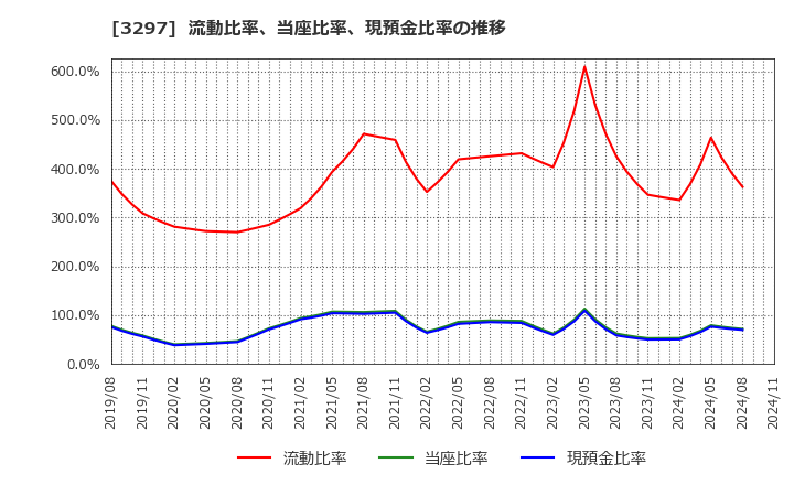 3297 (株)東武住販: 流動比率、当座比率、現預金比率の推移