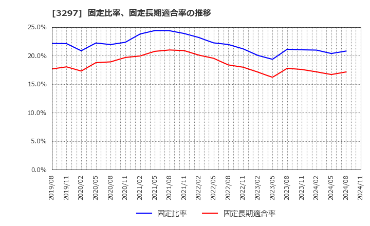 3297 (株)東武住販: 固定比率、固定長期適合率の推移