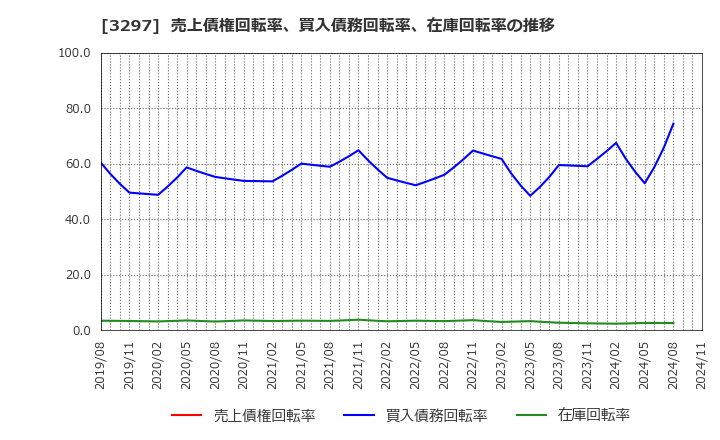 3297 (株)東武住販: 売上債権回転率、買入債務回転率、在庫回転率の推移