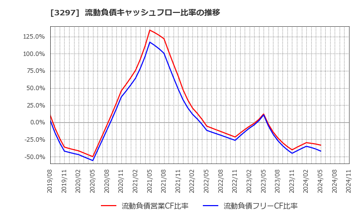 3297 (株)東武住販: 流動負債キャッシュフロー比率の推移