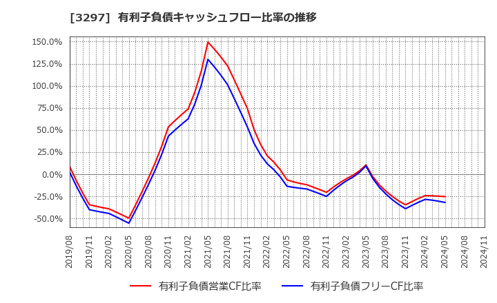 3297 (株)東武住販: 有利子負債キャッシュフロー比率の推移