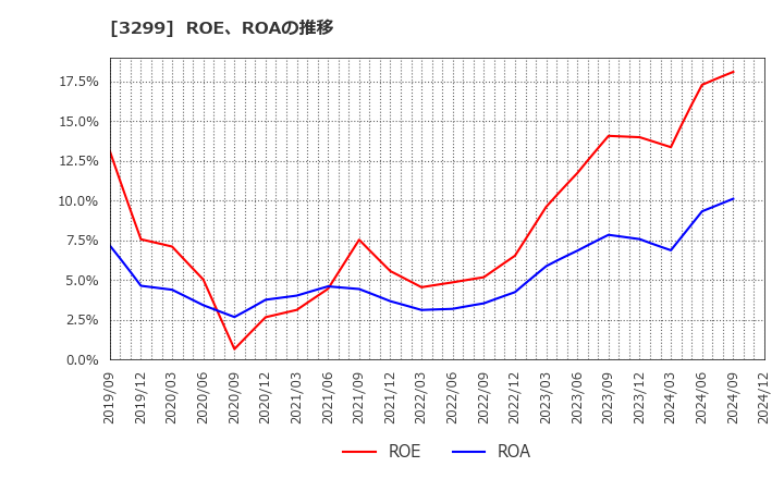 3299 (株)ムゲンエステート: ROE、ROAの推移