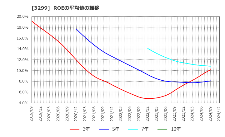 3299 (株)ムゲンエステート: ROEの平均値の推移