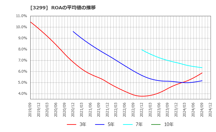 3299 (株)ムゲンエステート: ROAの平均値の推移