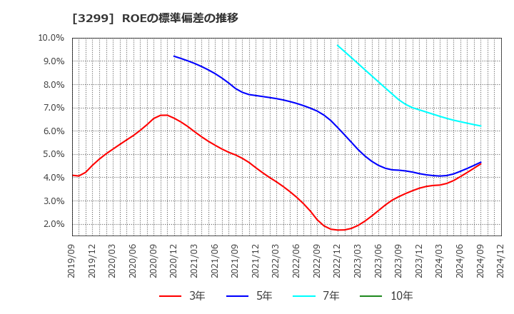 3299 (株)ムゲンエステート: ROEの標準偏差の推移