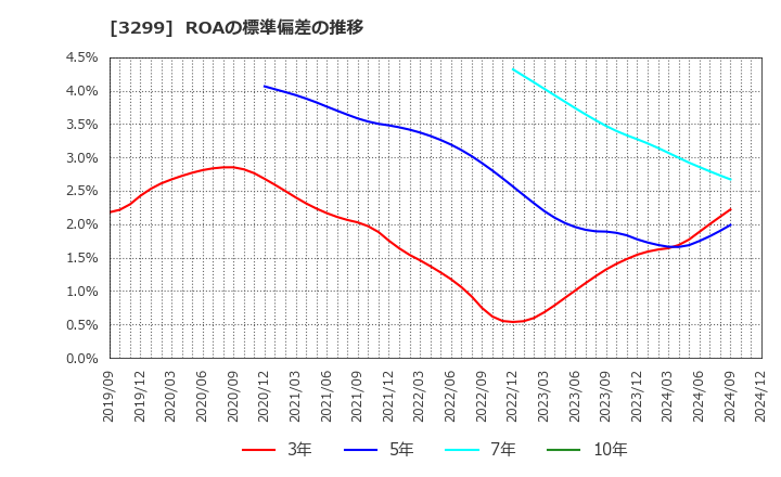 3299 (株)ムゲンエステート: ROAの標準偏差の推移