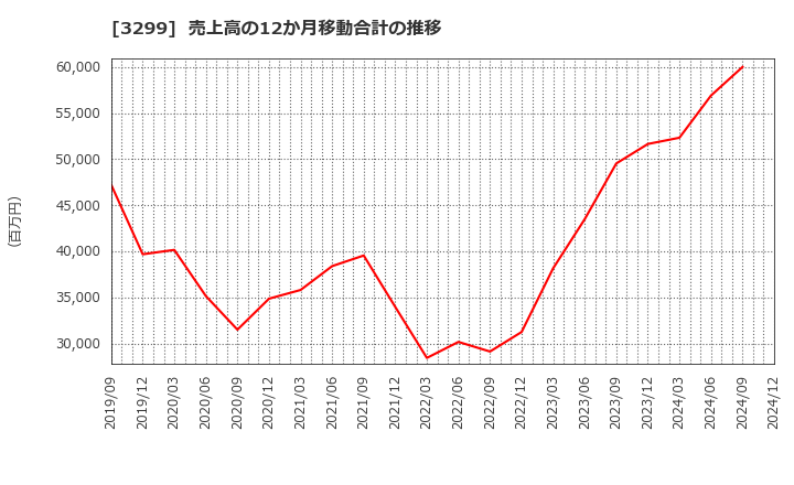 3299 (株)ムゲンエステート: 売上高の12か月移動合計の推移