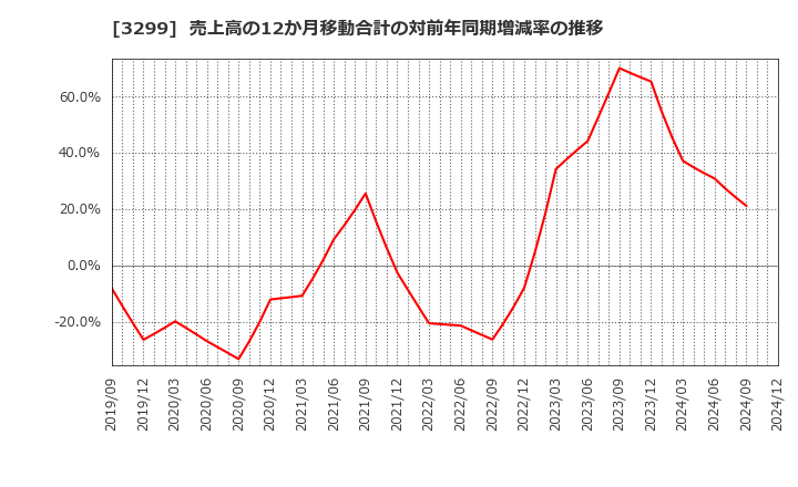 3299 (株)ムゲンエステート: 売上高の12か月移動合計の対前年同期増減率の推移