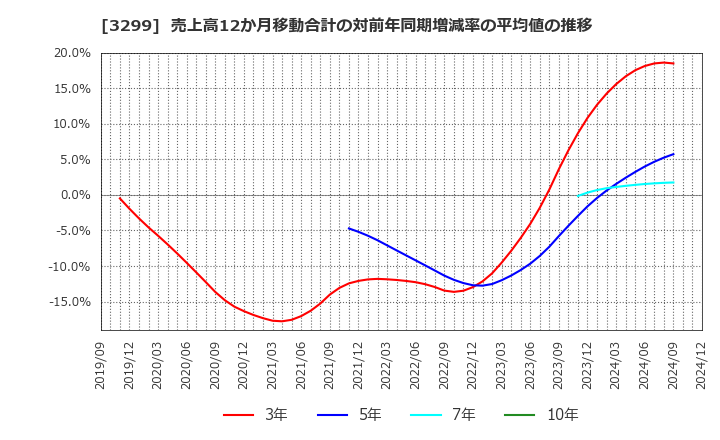 3299 (株)ムゲンエステート: 売上高12か月移動合計の対前年同期増減率の平均値の推移