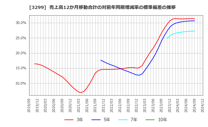 3299 (株)ムゲンエステート: 売上高12か月移動合計の対前年同期増減率の標準偏差の推移