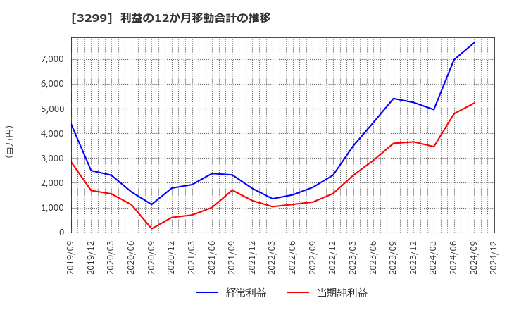 3299 (株)ムゲンエステート: 利益の12か月移動合計の推移