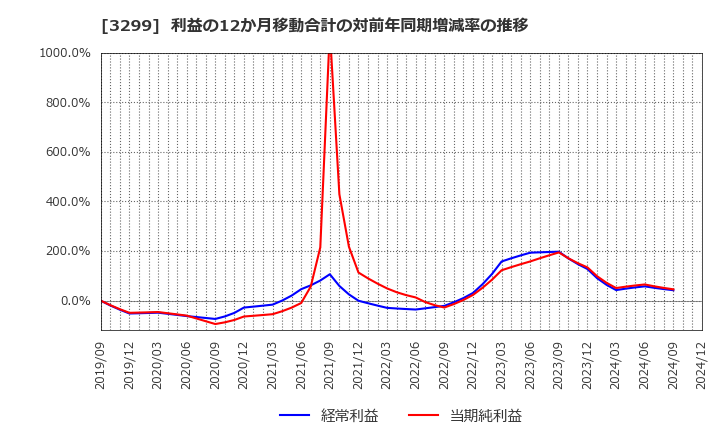 3299 (株)ムゲンエステート: 利益の12か月移動合計の対前年同期増減率の推移